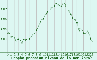 Courbe de la pression atmosphrique pour Plouguerneau (29)
