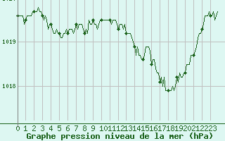 Courbe de la pression atmosphrique pour Auffargis (78)
