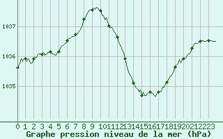 Courbe de la pression atmosphrique pour Millau (12)