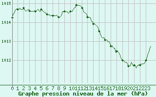 Courbe de la pression atmosphrique pour Cabestany (66)
