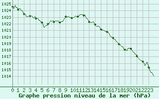 Courbe de la pression atmosphrique pour Montredon des Corbires (11)