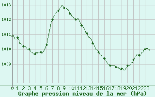 Courbe de la pression atmosphrique pour Pinsot (38)