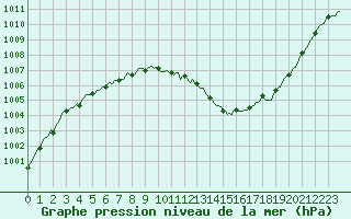 Courbe de la pression atmosphrique pour Beerse (Be)