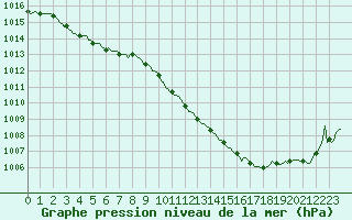 Courbe de la pression atmosphrique pour Lignerolles (03)