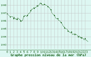 Courbe de la pression atmosphrique pour Laval-sur-Vologne (88)