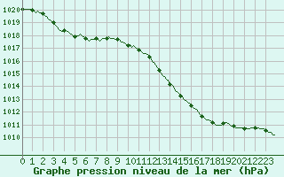 Courbe de la pression atmosphrique pour Anse (69)