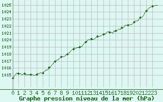 Courbe de la pression atmosphrique pour Mandailles-Saint-Julien (15)