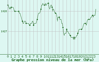 Courbe de la pression atmosphrique pour Sermange-Erzange (57)