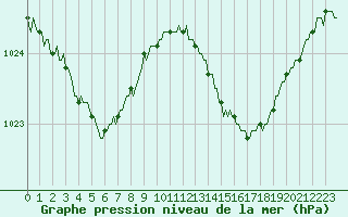 Courbe de la pression atmosphrique pour Bannalec (29)