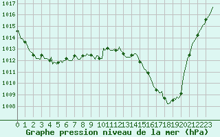 Courbe de la pression atmosphrique pour Jarnages (23)