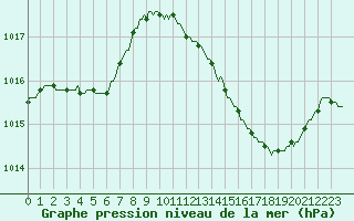 Courbe de la pression atmosphrique pour Lhospitalet (46)