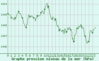 Courbe de la pression atmosphrique pour San Chierlo (It)