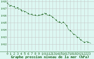 Courbe de la pression atmosphrique pour Bannalec (29)