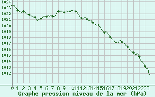 Courbe de la pression atmosphrique pour Narbonne-Ouest (11)