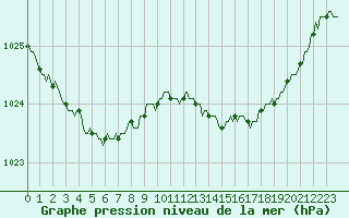 Courbe de la pression atmosphrique pour Cernay (86)