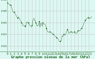 Courbe de la pression atmosphrique pour Valleroy (54)