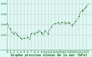 Courbe de la pression atmosphrique pour Die (26)
