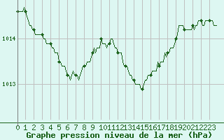 Courbe de la pression atmosphrique pour Muirancourt (60)