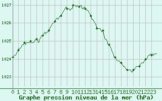 Courbe de la pression atmosphrique pour Mazres Le Massuet (09)