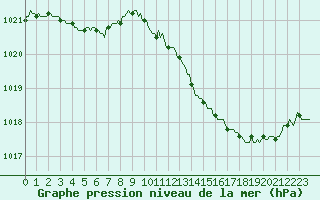 Courbe de la pression atmosphrique pour Voiron (38)