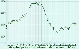 Courbe de la pression atmosphrique pour Corny-sur-Moselle (57)
