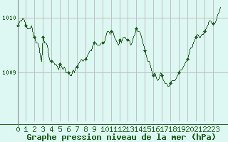 Courbe de la pression atmosphrique pour Cointe - Lige (Be)