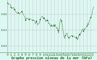 Courbe de la pression atmosphrique pour Cabestany (66)