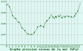 Courbe de la pression atmosphrique pour Cabestany (66)