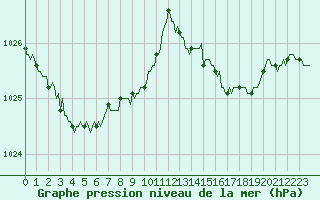 Courbe de la pression atmosphrique pour Lagarrigue (81)