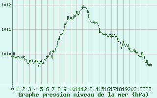 Courbe de la pression atmosphrique pour Caix (80)