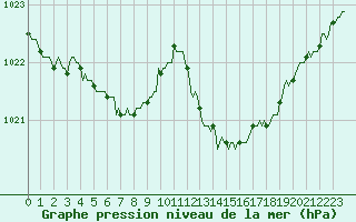 Courbe de la pression atmosphrique pour Saffr (44)