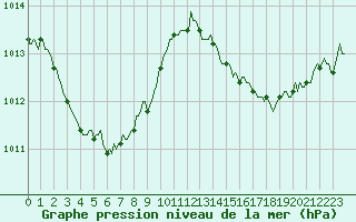 Courbe de la pression atmosphrique pour Besson - La Barillette (03)