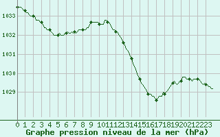 Courbe de la pression atmosphrique pour Frontenay (79)