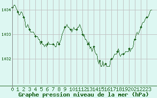 Courbe de la pression atmosphrique pour Saclas (91)