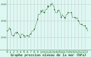 Courbe de la pression atmosphrique pour Courcelles (Be)