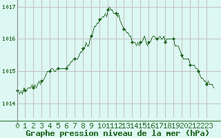 Courbe de la pression atmosphrique pour Hd-Bazouges (35)