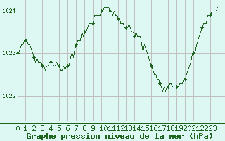 Courbe de la pression atmosphrique pour Cerisiers (89)