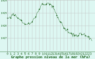 Courbe de la pression atmosphrique pour Saint-Martin-de-Londres (34)