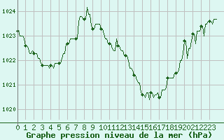 Courbe de la pression atmosphrique pour La Javie (04)