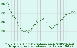 Courbe de la pression atmosphrique pour Courcelles (Be)