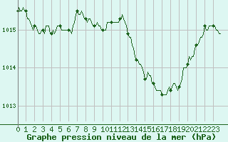 Courbe de la pression atmosphrique pour Sant Feliu de Pallerols (Esp)