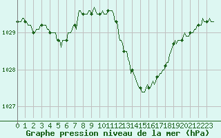 Courbe de la pression atmosphrique pour Saint-Jean-de-Vedas (34)