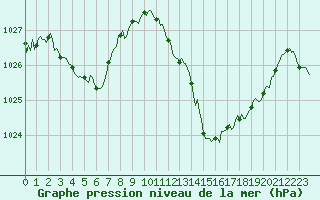 Courbe de la pression atmosphrique pour Cabestany (66)