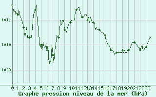 Courbe de la pression atmosphrique pour Courcouronnes (91)