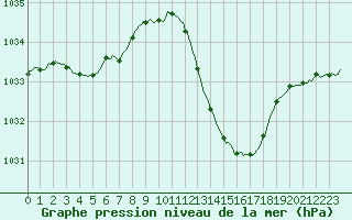 Courbe de la pression atmosphrique pour Millau (12)