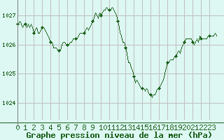 Courbe de la pression atmosphrique pour Gignac (34)