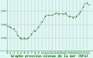 Courbe de la pression atmosphrique pour Mazres Le Massuet (09)