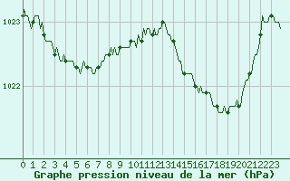 Courbe de la pression atmosphrique pour Renwez (08)