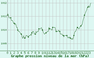 Courbe de la pression atmosphrique pour Pinsot (38)