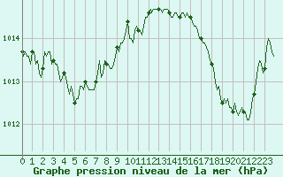Courbe de la pression atmosphrique pour Caix (80)